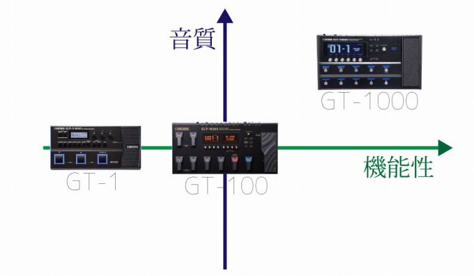 GT-1000・GT-100・GT-1の比較